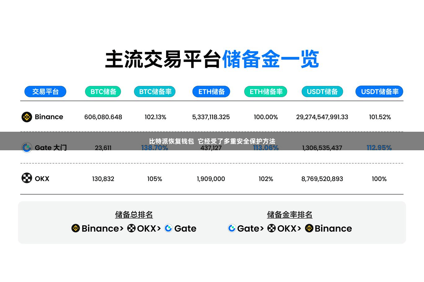 比特派恢复钱包  它经受了多重安全保护方法